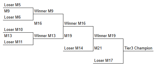 Tier 3 — Challengers bracket diagram