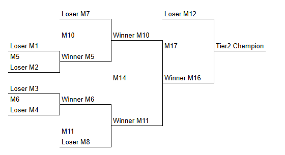Tier 2 — Contenders bracket diagram