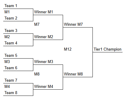 Tier 1 — Championship bracket diagram