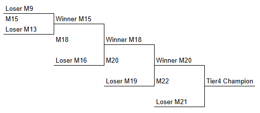 Tier 4 — Survivors bracket diagram